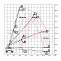 Диаграмма грузоподъемности Телескопический подъемник AURORA 860SJ